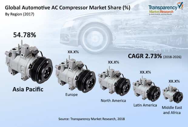 automotive ac compressor market