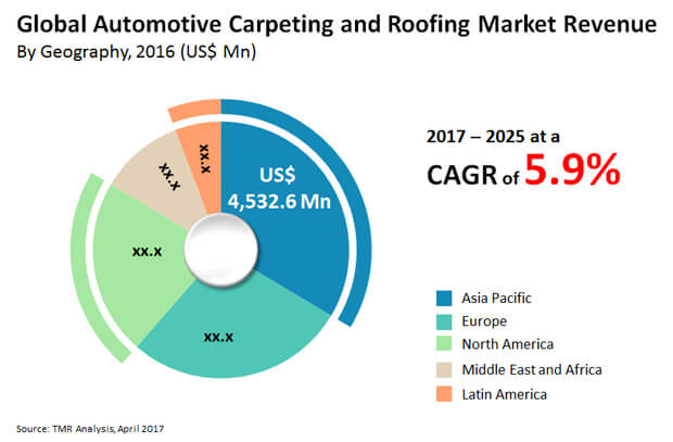 automotive carpeting roofing market