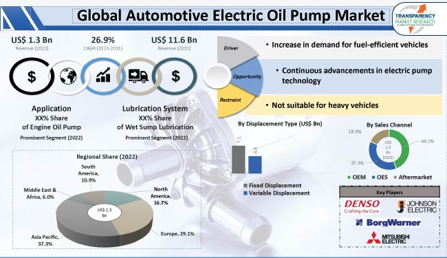 Automotive Electric Oil Pump Market Growth Report, 2023-2031