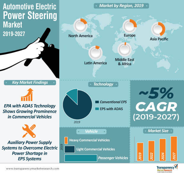 Automotive Electric Power Steering Market