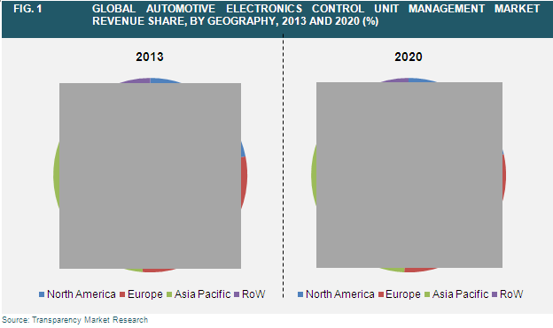 Global Automotive Electronics Control Unit Management Market- Industry