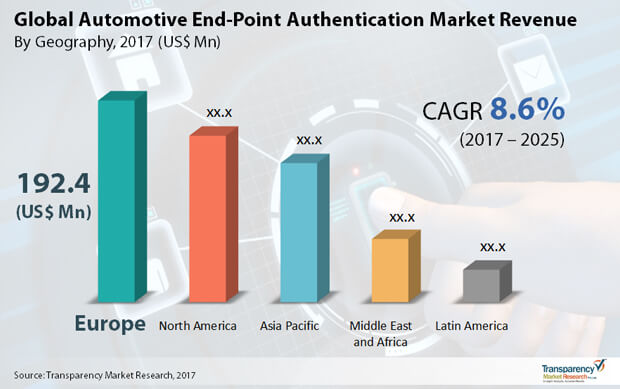 automotive end point authentication market