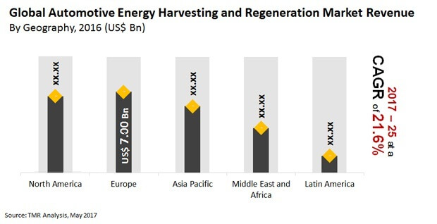 automotive energy harvesting regeneration market