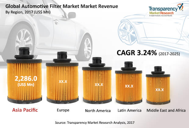 automotive filters market