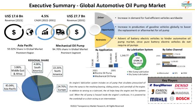 Automotive Oil Pump Market Size, Share and Growth Report 2031