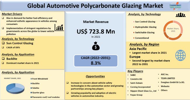 Automotive Polycarbonate Glazing Market