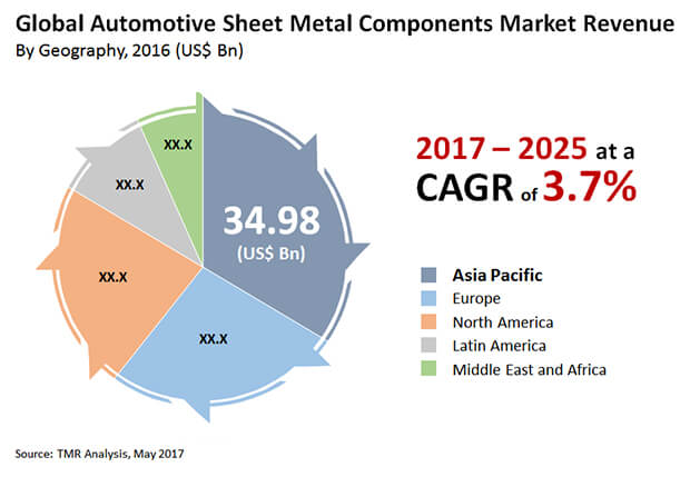 automotive sheet metal components market