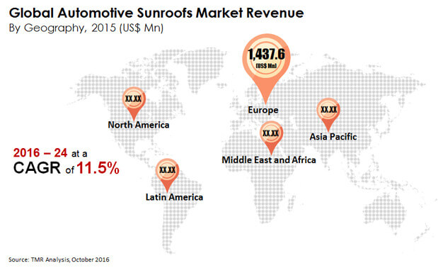 automotive sunroofs market