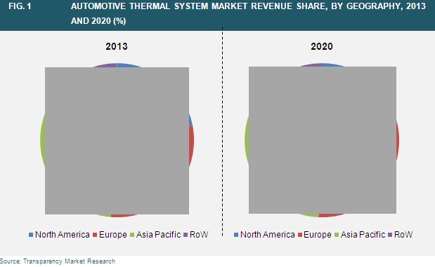 Automotive Thermal System Market