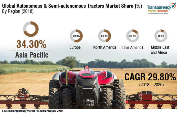 autonomous and semiautonomous tractors market