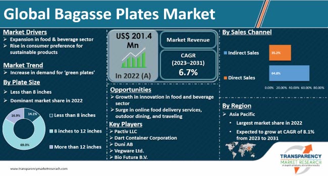 https://www.transparencymarketresearch.com/images/bagasse-plates-market.jpg
