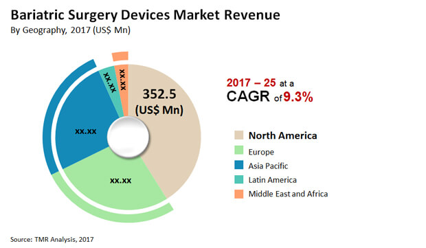 bariatric surgery devices market