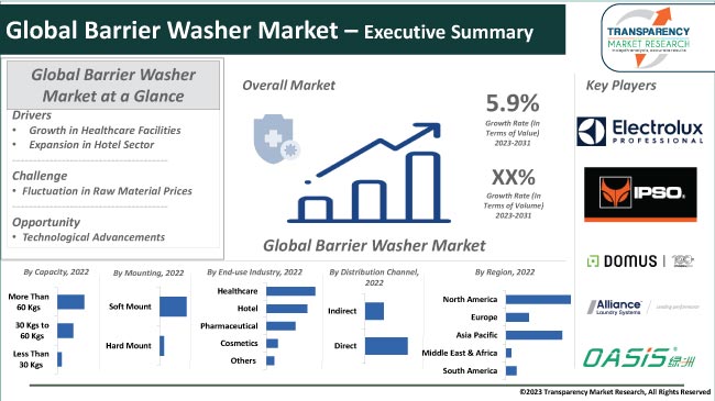 Barrier Washer Market