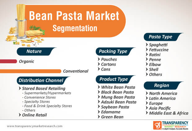 bean pasta market segmentation