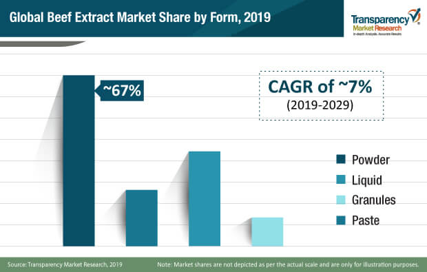 beef extract market share