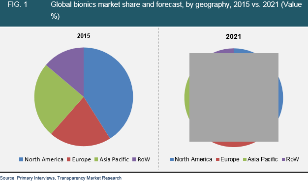 bionics-market