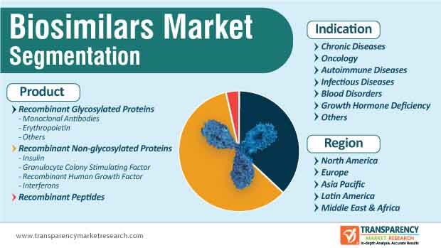 Biosimilars Market | Global Analysis Report 2027