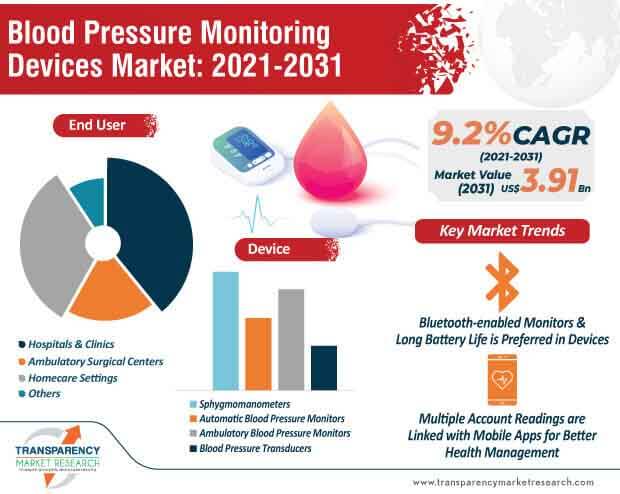 https://www.transparencymarketresearch.com/images/blood-pressure-monitoring-devices-market-infographic.jpg