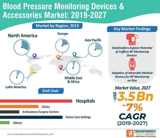 Global Digital Blood Pressure Monitors Market 2018 Size, Share, Demand and  Analysis 2023 — Steemit