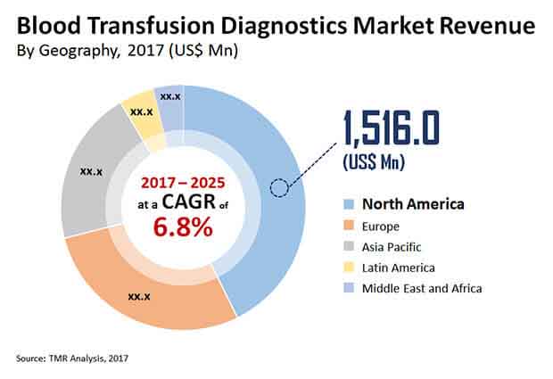 Blood Transfusion Diagnostics Market By Product Type, Application ...