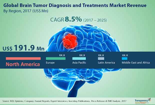 brain tumor treatment market