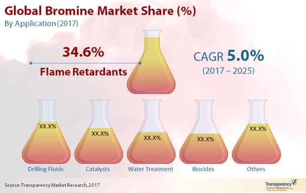 bromine market