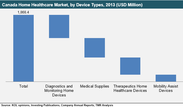 canada-home-healthcare-market