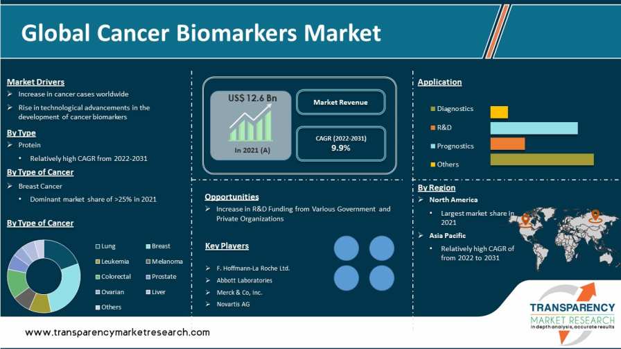 cancer biomarkers market