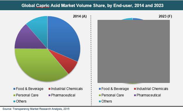capric-acid-market