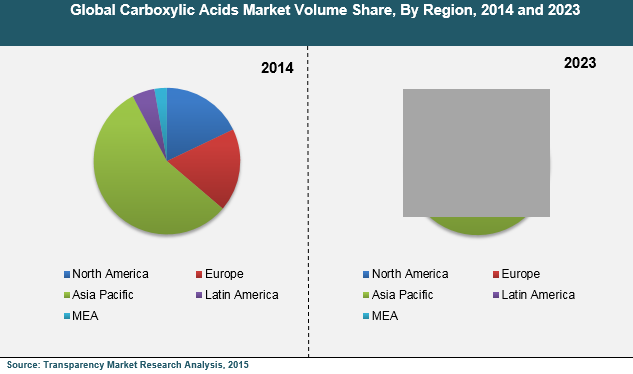 Global Carboxylic Acids Market Volume Share, By Region, 2014 and 2023 carboxylic-acids-market