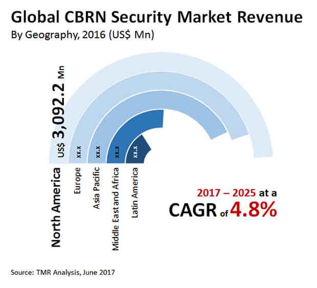 cbrn security market