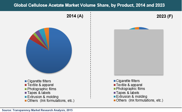 cellulose-acetate-market