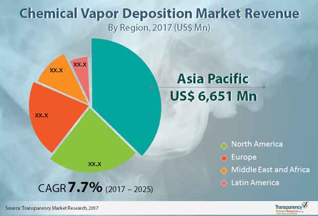 chemical vapor deposition market