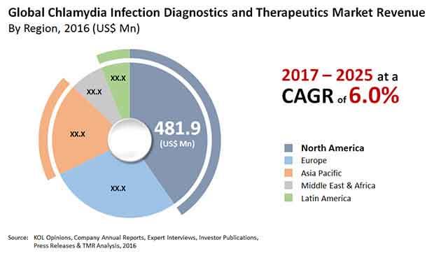chlamydia infection dignostics therapeutics market
