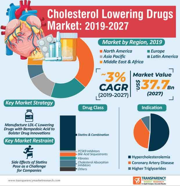 Cholesterol Lowering Drugs Market Global Analysis Report 2027