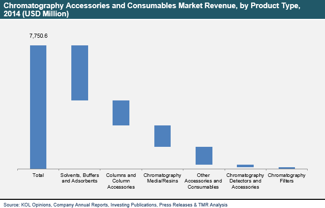 chromatography-accessories-consumables-market