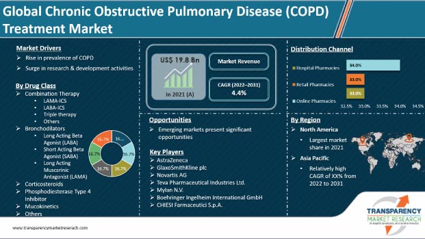 Chronic Obstructive Pulmonary Disease Treatment Market 2031