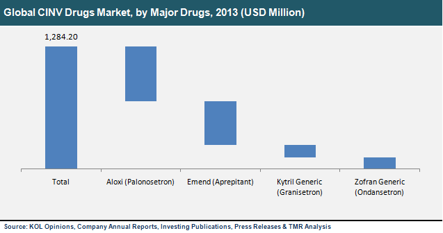 Global CINV Drugs Market, by Major Drugs, 2013 cinv-market