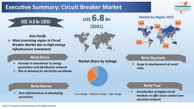 Circuit Breaker Market Share, Size and Industry Analysis by 2031