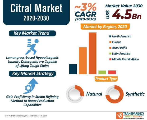 Citral Market | Global Industry Report, 2030