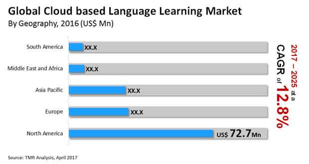 cloud based language learning market