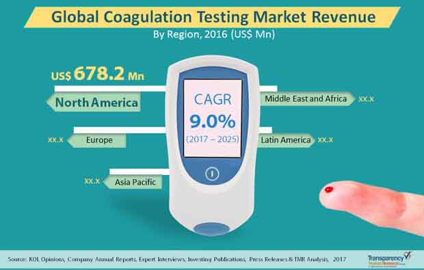 coagulation testing market