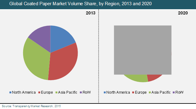 coated-paper-market