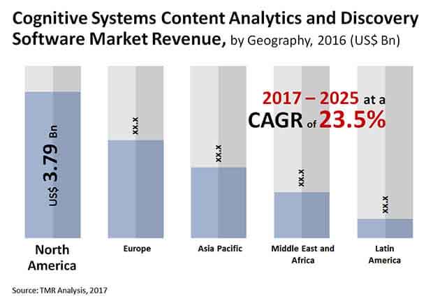 cognitive systems content analytics discovery software market