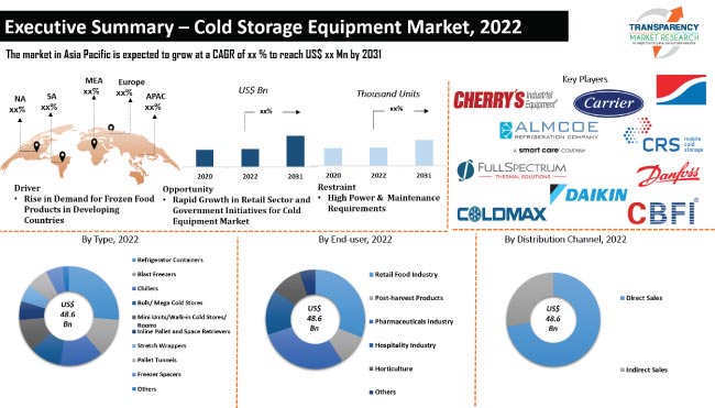 https://www.transparencymarketresearch.com/images/cold-storage-equipment-market.jpg