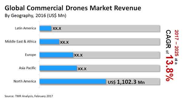 drones market