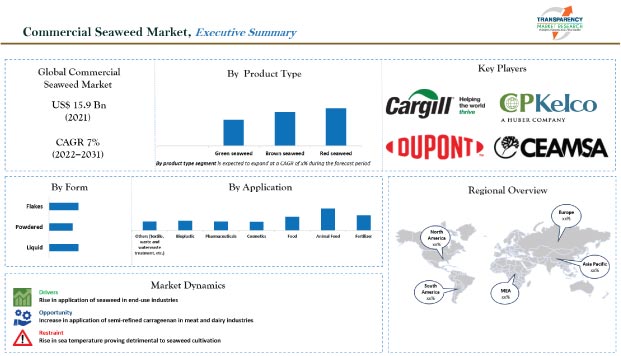 Commercial Seaweed Trends, Share, Scope 