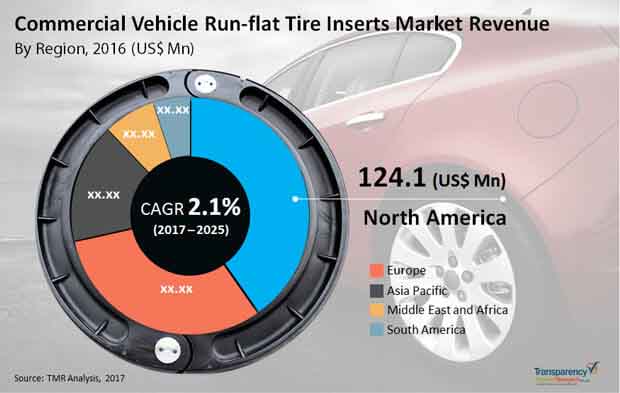 Commercial Vehicle Run-flat Tire Inserts Market commercial vehicle run flat tire inserts market
