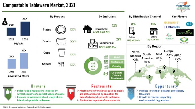 https://www.transparencymarketresearch.com/images/compostable-tableware-market.jpg