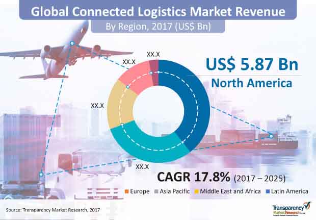 connected logistics market